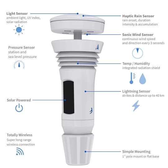 Image of Tempest weather station with device features highlighted