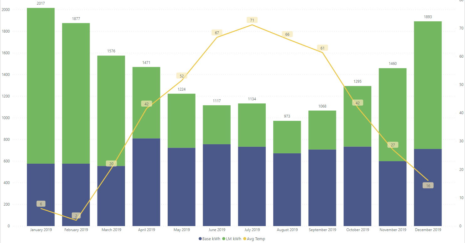 Electric use per month in 2019